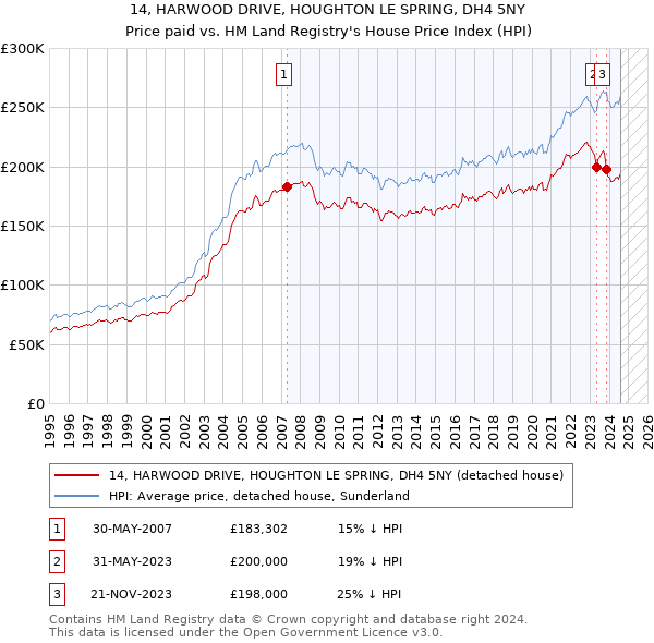 14, HARWOOD DRIVE, HOUGHTON LE SPRING, DH4 5NY: Price paid vs HM Land Registry's House Price Index