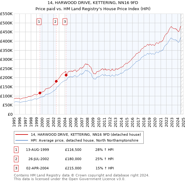 14, HARWOOD DRIVE, KETTERING, NN16 9FD: Price paid vs HM Land Registry's House Price Index