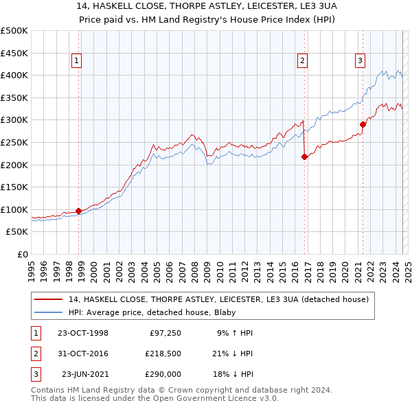 14, HASKELL CLOSE, THORPE ASTLEY, LEICESTER, LE3 3UA: Price paid vs HM Land Registry's House Price Index