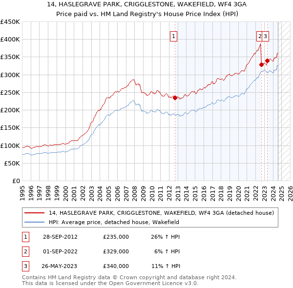 14, HASLEGRAVE PARK, CRIGGLESTONE, WAKEFIELD, WF4 3GA: Price paid vs HM Land Registry's House Price Index