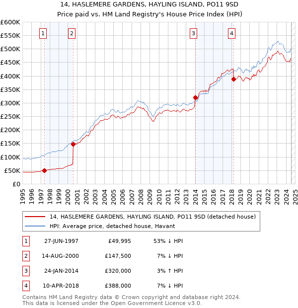 14, HASLEMERE GARDENS, HAYLING ISLAND, PO11 9SD: Price paid vs HM Land Registry's House Price Index