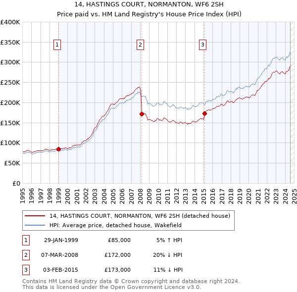 14, HASTINGS COURT, NORMANTON, WF6 2SH: Price paid vs HM Land Registry's House Price Index