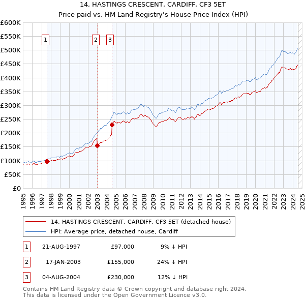 14, HASTINGS CRESCENT, CARDIFF, CF3 5ET: Price paid vs HM Land Registry's House Price Index