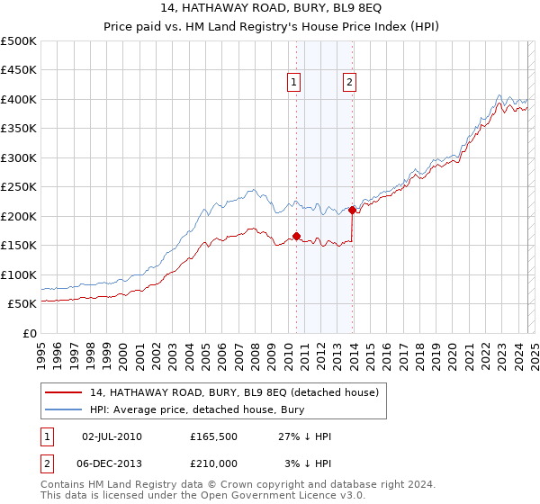 14, HATHAWAY ROAD, BURY, BL9 8EQ: Price paid vs HM Land Registry's House Price Index