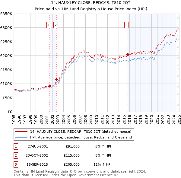 14, HAUXLEY CLOSE, REDCAR, TS10 2QT: Price paid vs HM Land Registry's House Price Index