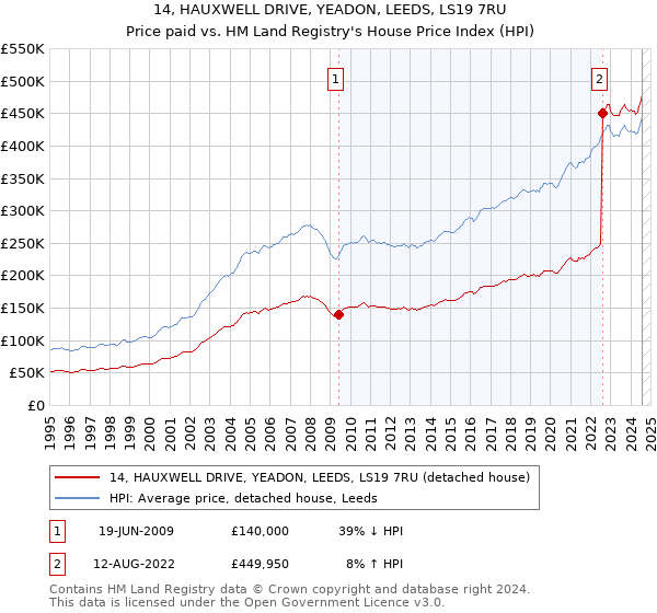 14, HAUXWELL DRIVE, YEADON, LEEDS, LS19 7RU: Price paid vs HM Land Registry's House Price Index