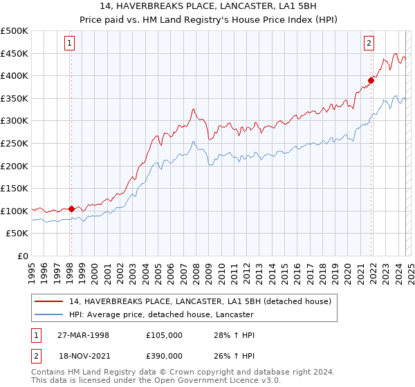 14, HAVERBREAKS PLACE, LANCASTER, LA1 5BH: Price paid vs HM Land Registry's House Price Index