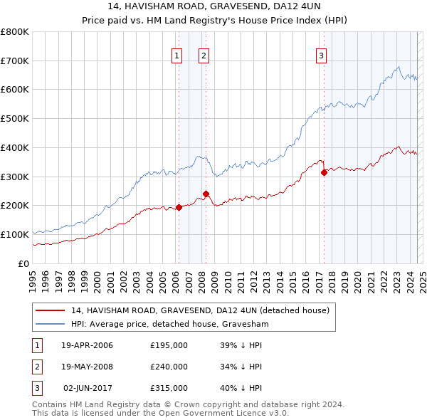 14, HAVISHAM ROAD, GRAVESEND, DA12 4UN: Price paid vs HM Land Registry's House Price Index