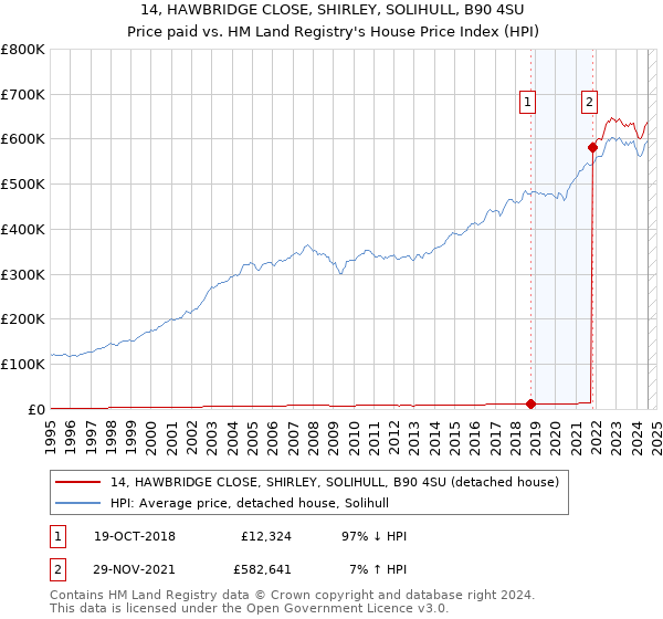 14, HAWBRIDGE CLOSE, SHIRLEY, SOLIHULL, B90 4SU: Price paid vs HM Land Registry's House Price Index