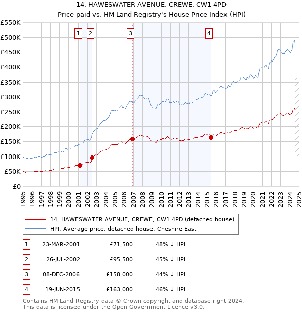 14, HAWESWATER AVENUE, CREWE, CW1 4PD: Price paid vs HM Land Registry's House Price Index