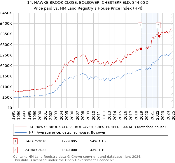 14, HAWKE BROOK CLOSE, BOLSOVER, CHESTERFIELD, S44 6GD: Price paid vs HM Land Registry's House Price Index