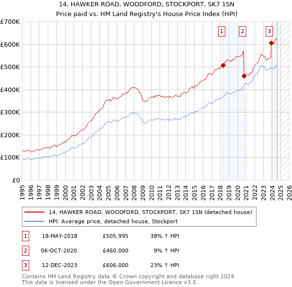 14, HAWKER ROAD, WOODFORD, STOCKPORT, SK7 1SN: Price paid vs HM Land Registry's House Price Index