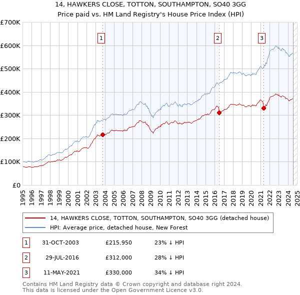 14, HAWKERS CLOSE, TOTTON, SOUTHAMPTON, SO40 3GG: Price paid vs HM Land Registry's House Price Index