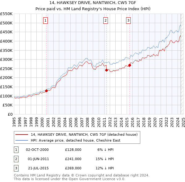 14, HAWKSEY DRIVE, NANTWICH, CW5 7GF: Price paid vs HM Land Registry's House Price Index