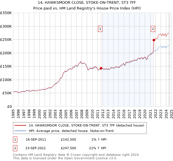 14, HAWKSMOOR CLOSE, STOKE-ON-TRENT, ST3 7FF: Price paid vs HM Land Registry's House Price Index