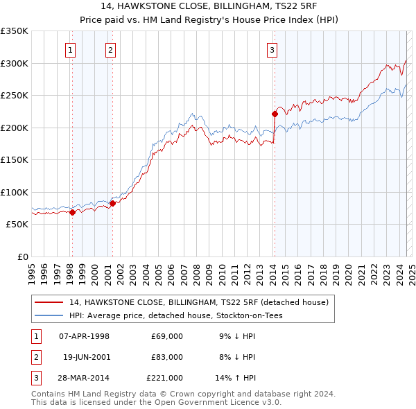 14, HAWKSTONE CLOSE, BILLINGHAM, TS22 5RF: Price paid vs HM Land Registry's House Price Index