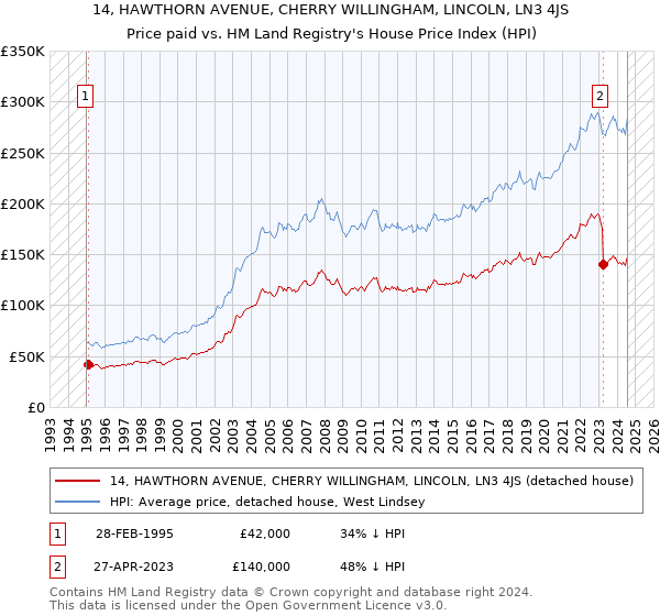 14, HAWTHORN AVENUE, CHERRY WILLINGHAM, LINCOLN, LN3 4JS: Price paid vs HM Land Registry's House Price Index