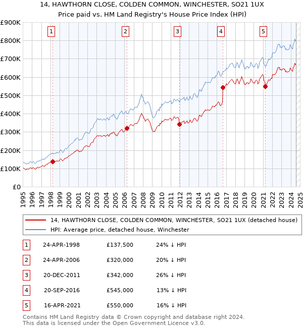 14, HAWTHORN CLOSE, COLDEN COMMON, WINCHESTER, SO21 1UX: Price paid vs HM Land Registry's House Price Index