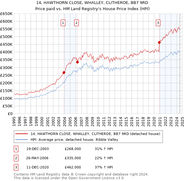 14, HAWTHORN CLOSE, WHALLEY, CLITHEROE, BB7 9RD: Price paid vs HM Land Registry's House Price Index