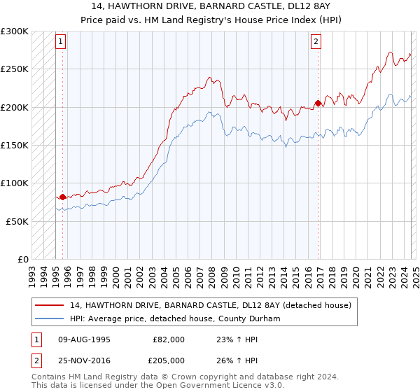 14, HAWTHORN DRIVE, BARNARD CASTLE, DL12 8AY: Price paid vs HM Land Registry's House Price Index