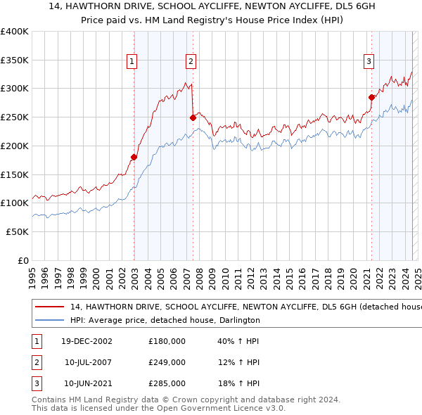 14, HAWTHORN DRIVE, SCHOOL AYCLIFFE, NEWTON AYCLIFFE, DL5 6GH: Price paid vs HM Land Registry's House Price Index