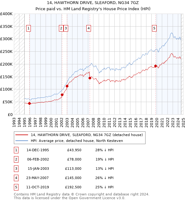 14, HAWTHORN DRIVE, SLEAFORD, NG34 7GZ: Price paid vs HM Land Registry's House Price Index