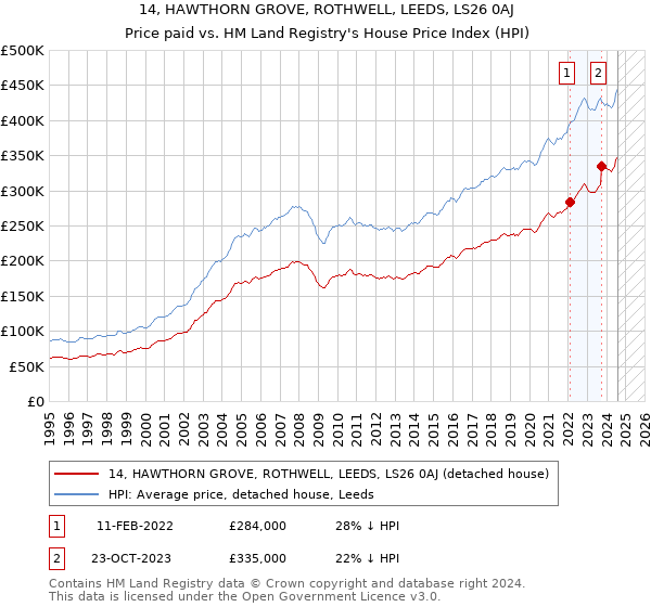 14, HAWTHORN GROVE, ROTHWELL, LEEDS, LS26 0AJ: Price paid vs HM Land Registry's House Price Index