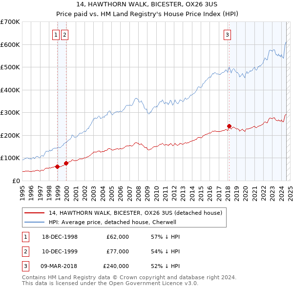 14, HAWTHORN WALK, BICESTER, OX26 3US: Price paid vs HM Land Registry's House Price Index