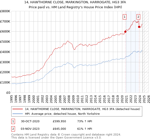 14, HAWTHORNE CLOSE, MARKINGTON, HARROGATE, HG3 3FA: Price paid vs HM Land Registry's House Price Index