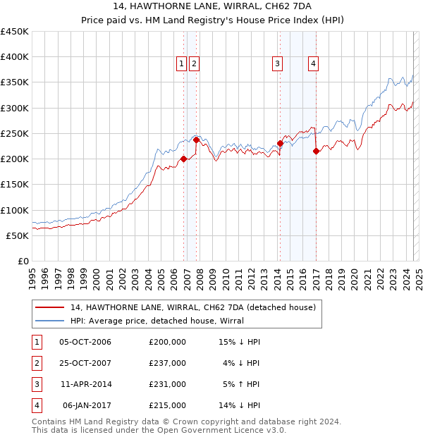 14, HAWTHORNE LANE, WIRRAL, CH62 7DA: Price paid vs HM Land Registry's House Price Index