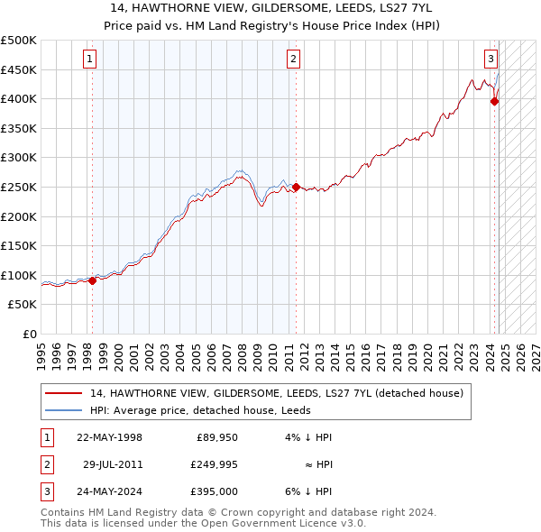 14, HAWTHORNE VIEW, GILDERSOME, LEEDS, LS27 7YL: Price paid vs HM Land Registry's House Price Index