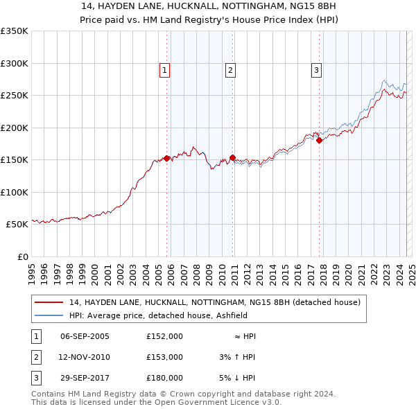 14, HAYDEN LANE, HUCKNALL, NOTTINGHAM, NG15 8BH: Price paid vs HM Land Registry's House Price Index