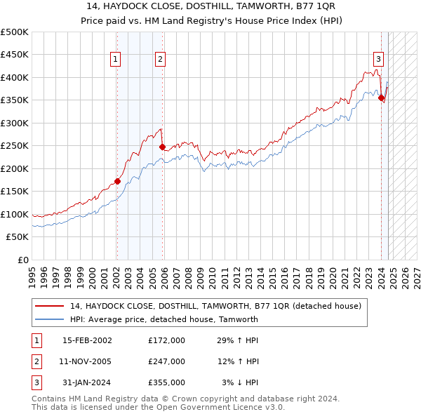 14, HAYDOCK CLOSE, DOSTHILL, TAMWORTH, B77 1QR: Price paid vs HM Land Registry's House Price Index