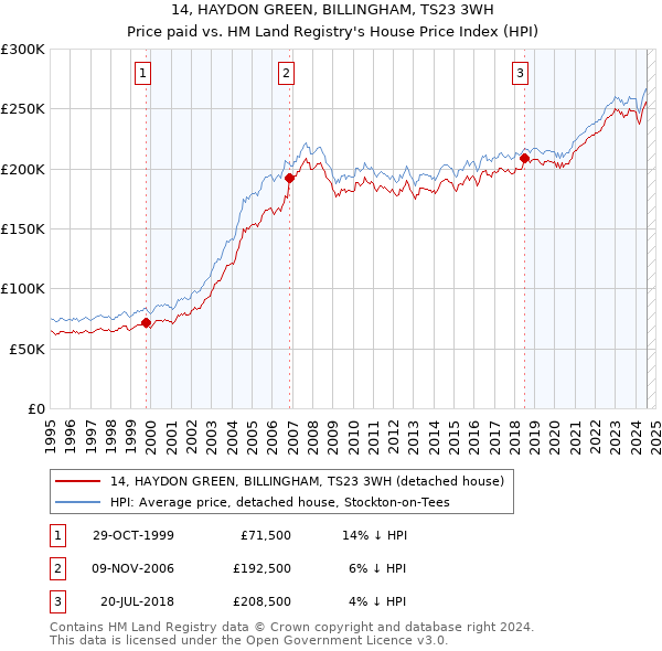 14, HAYDON GREEN, BILLINGHAM, TS23 3WH: Price paid vs HM Land Registry's House Price Index