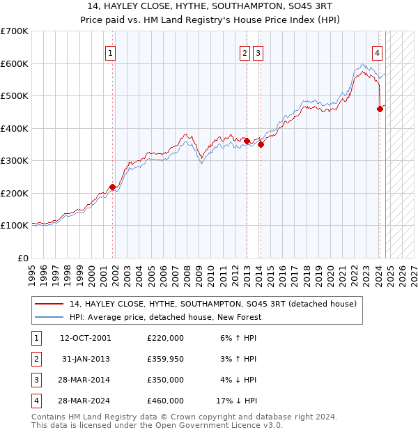 14, HAYLEY CLOSE, HYTHE, SOUTHAMPTON, SO45 3RT: Price paid vs HM Land Registry's House Price Index