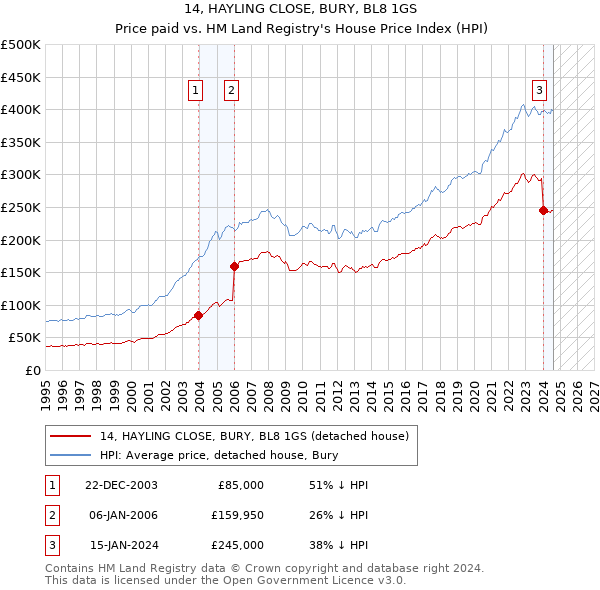 14, HAYLING CLOSE, BURY, BL8 1GS: Price paid vs HM Land Registry's House Price Index