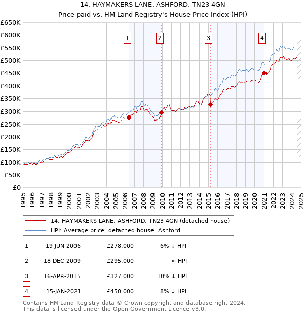 14, HAYMAKERS LANE, ASHFORD, TN23 4GN: Price paid vs HM Land Registry's House Price Index