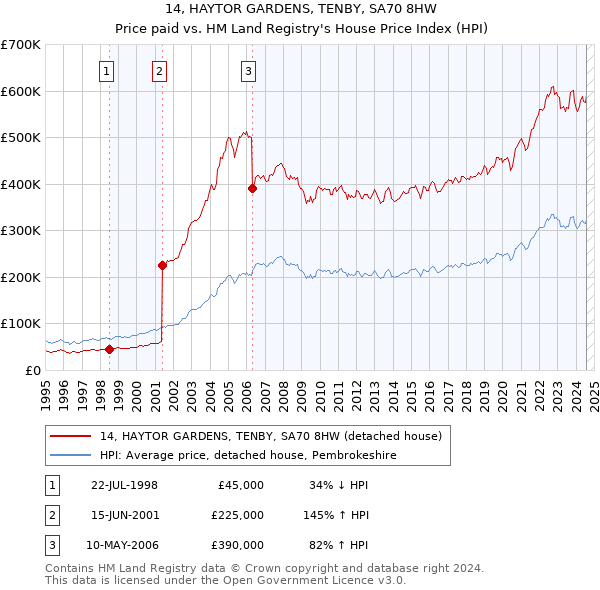 14, HAYTOR GARDENS, TENBY, SA70 8HW: Price paid vs HM Land Registry's House Price Index