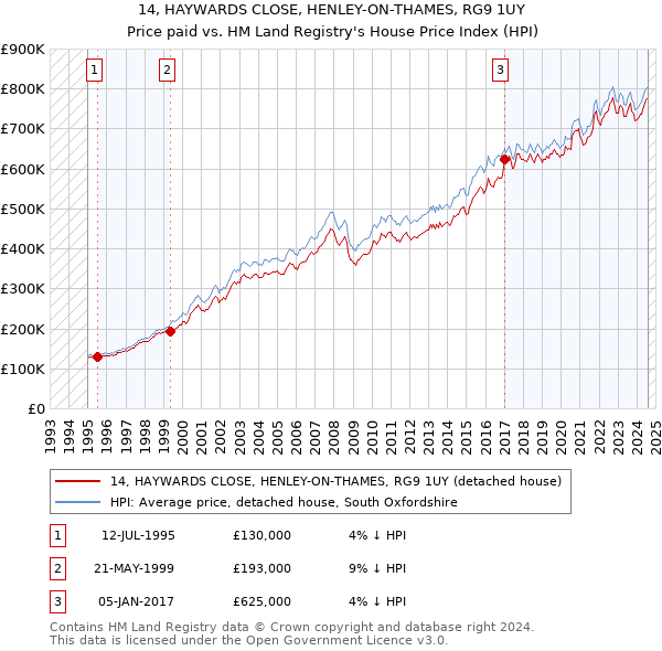 14, HAYWARDS CLOSE, HENLEY-ON-THAMES, RG9 1UY: Price paid vs HM Land Registry's House Price Index