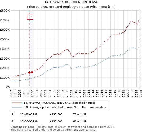 14, HAYWAY, RUSHDEN, NN10 6AG: Price paid vs HM Land Registry's House Price Index