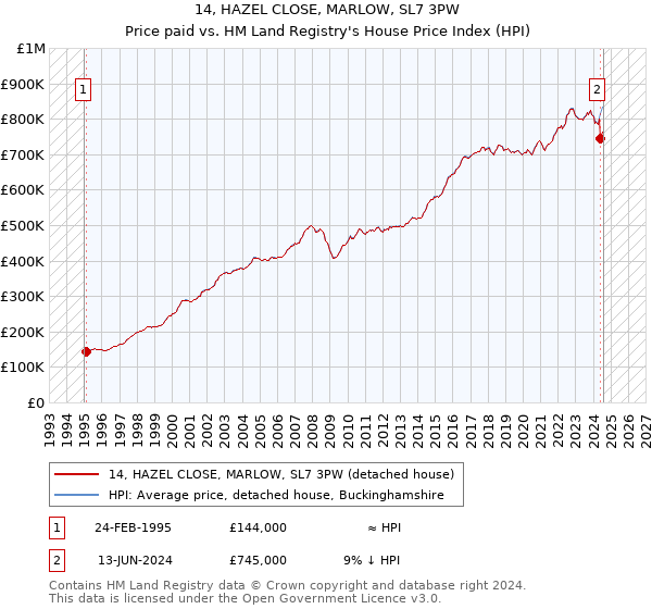 14, HAZEL CLOSE, MARLOW, SL7 3PW: Price paid vs HM Land Registry's House Price Index