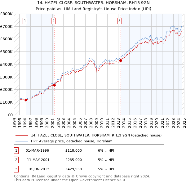 14, HAZEL CLOSE, SOUTHWATER, HORSHAM, RH13 9GN: Price paid vs HM Land Registry's House Price Index