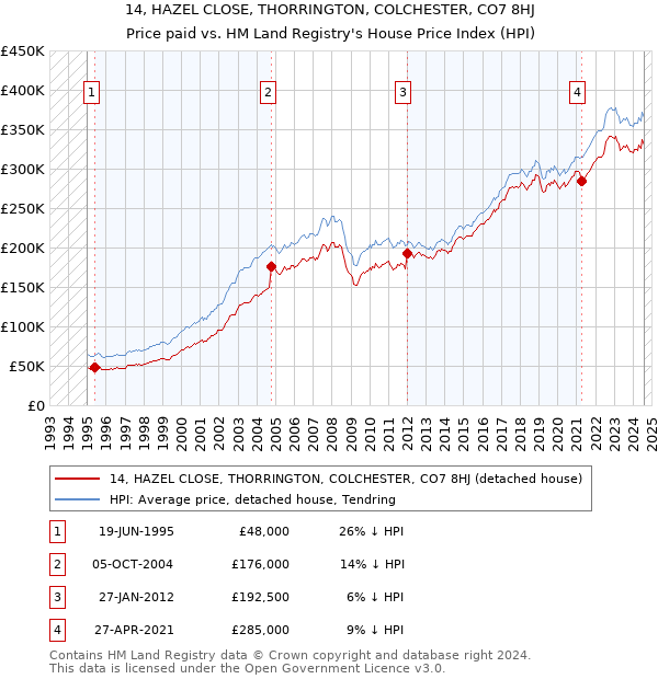 14, HAZEL CLOSE, THORRINGTON, COLCHESTER, CO7 8HJ: Price paid vs HM Land Registry's House Price Index