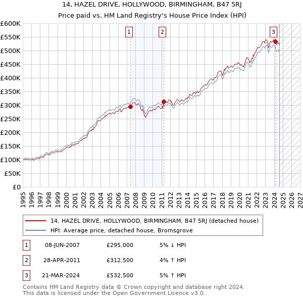 14, HAZEL DRIVE, HOLLYWOOD, BIRMINGHAM, B47 5RJ: Price paid vs HM Land Registry's House Price Index