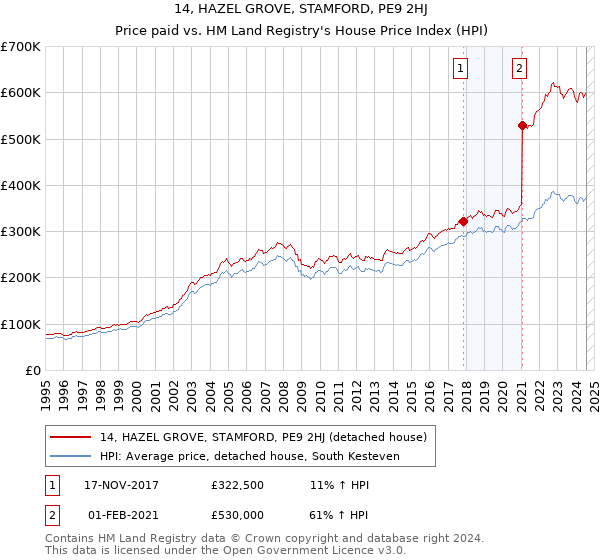 14, HAZEL GROVE, STAMFORD, PE9 2HJ: Price paid vs HM Land Registry's House Price Index