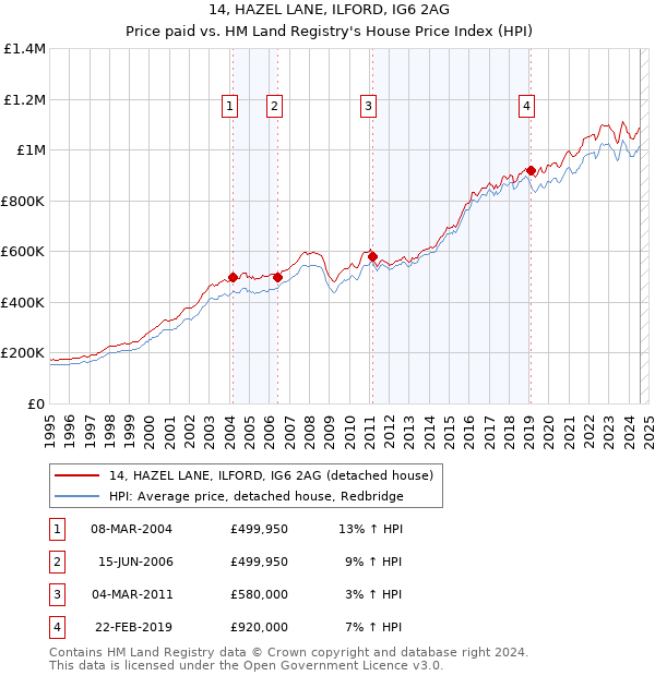 14, HAZEL LANE, ILFORD, IG6 2AG: Price paid vs HM Land Registry's House Price Index