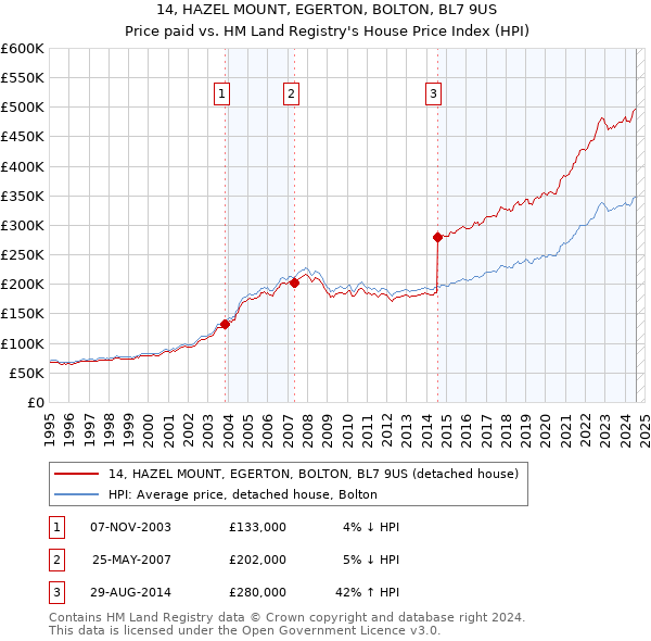 14, HAZEL MOUNT, EGERTON, BOLTON, BL7 9US: Price paid vs HM Land Registry's House Price Index