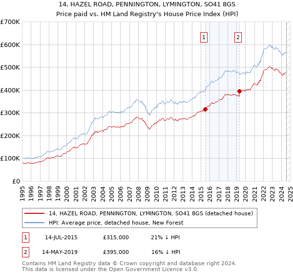 14, HAZEL ROAD, PENNINGTON, LYMINGTON, SO41 8GS: Price paid vs HM Land Registry's House Price Index