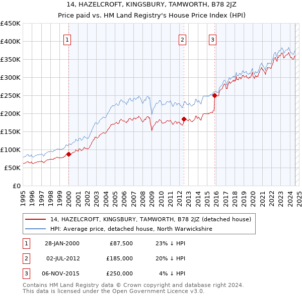 14, HAZELCROFT, KINGSBURY, TAMWORTH, B78 2JZ: Price paid vs HM Land Registry's House Price Index