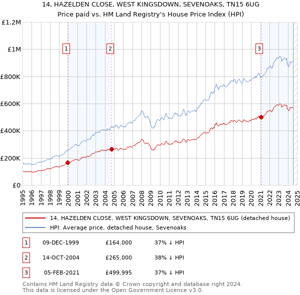 14, HAZELDEN CLOSE, WEST KINGSDOWN, SEVENOAKS, TN15 6UG: Price paid vs HM Land Registry's House Price Index